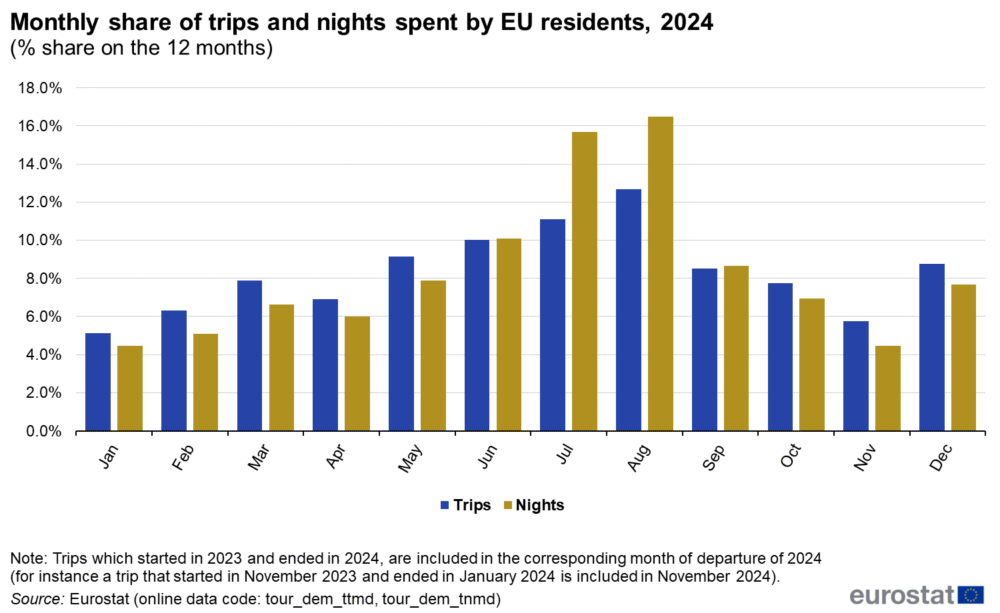 Monthly_share_of_trips_and_nights_spent_by_EU_residents,_2024_(%_share_on_the_12_months)_v3