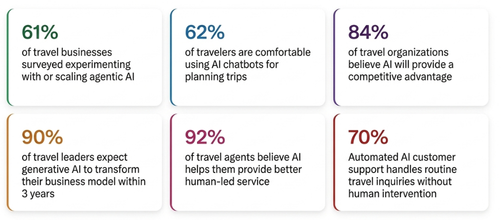 will ai replace travel agent