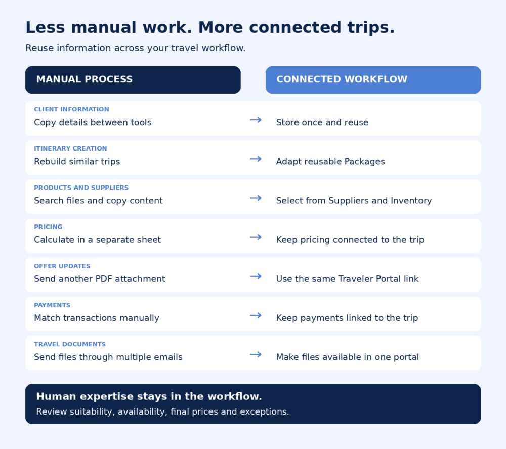 TripMatrix_Workflow_Before_After